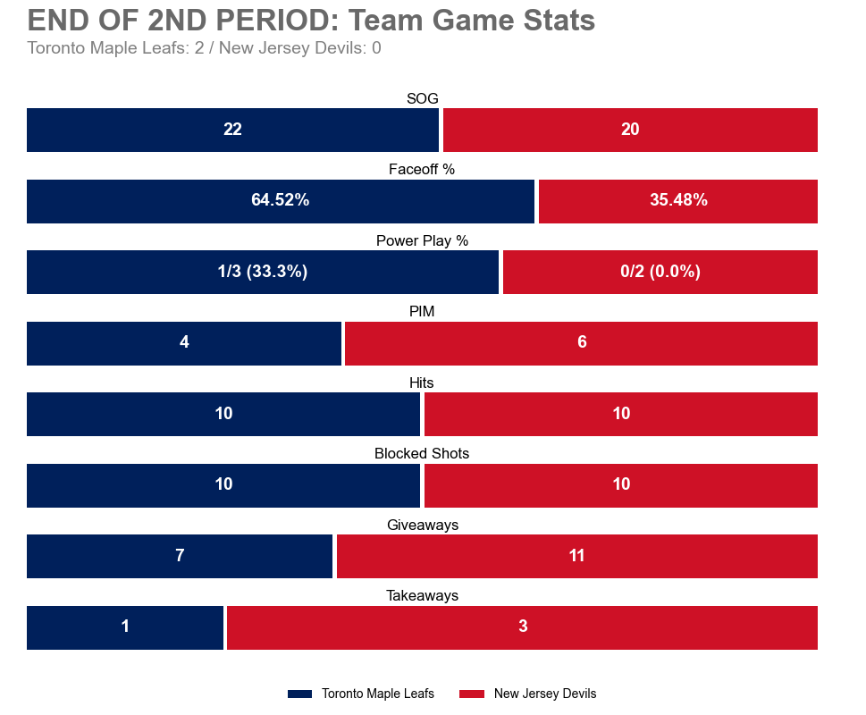 TORGameBot's tweet image. End of 2nd Period
TOR 2 — NJD 0
SOG: TOR 22, NJD 20

Leaders (through 2):
TOI: 14:53 (J. McCabe)
SOG: 5 (B. McMann) • Hits: 1 (M. Domi +9)
Blocks: 4 (J. McCabe +1) • Takeaways: 1 (B. McMann)

#LeafsForever