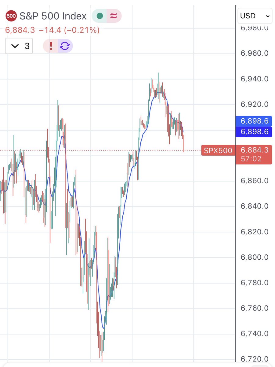 周二下午公布的12月份FOMC会议纪要偏鹰，一些成员认为明年一月不一定需要继续降息。 SPY有望在年底结束之前回到685，并在26年开启下一次正式回调