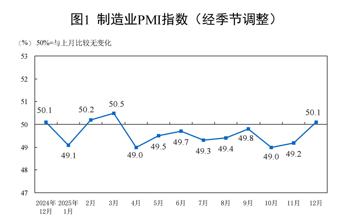 Sino_Market's tweet photo. 🇨🇳#China December official #PMI
Manufacturing PMI 50.1[Est. 49.2, Prev. 49.2]
Non-Manufacturing PMI 50.2 [Est. 49.6, Prev. 49.5]
Composite PMI 50.7[Prev.49.7]
#manufacturing #EconTwitter 

Thread 1/n
The economic calendar is here
https://t.co/8wQOTiQE7M https://t.co/OGQaAq5anG