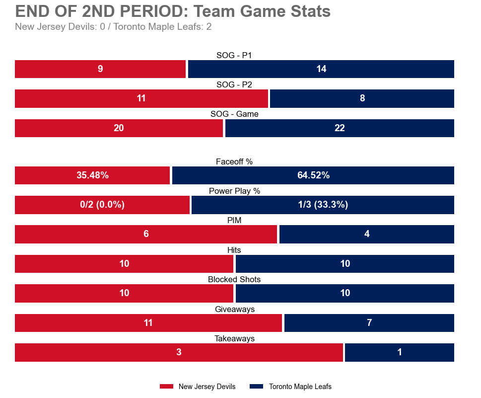 NJDGameBot's tweet image. End of 2nd Period
NJD 0 — TOR 2
SOG: NJD 20, TOR 22

Leaders (through 2):
TOI: 17:01 (L. Hughes)
SOG: 3 (D. Hamilton) • Hits: 2 (C. Glass +3)
Blocks: 2 (L. Glendening +1) • Takeaways: 1 (A. Gritsyuk +2)

#NJDevils