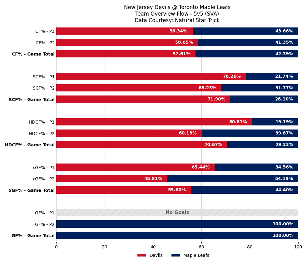 NJDGameBot's tweet image. End of 2nd Period
NJD 0 — TOR 2
SOG: NJD 20, TOR 22

Leaders (through 2):
TOI: 17:01 (L. Hughes)
SOG: 3 (D. Hamilton) • Hits: 2 (C. Glass +3)
Blocks: 2 (L. Glendening +1) • Takeaways: 1 (A. Gritsyuk +2)

#NJDevils