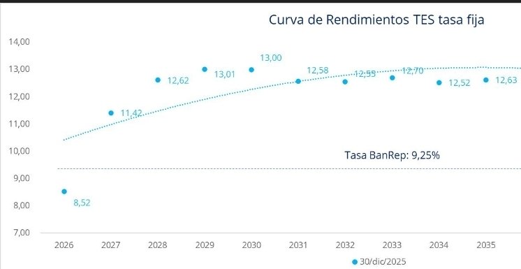 El Banco de la República, acusado de “servir a los inversionistas”, presta al 9,25%. El Gobierno, que dice servir a los colombianos, paga 13%; y los últimos 100 pb fueron por el salario mínimo. Llámeme loco, pero solo uno está hipotecando el futuro del país por andar en campaña.