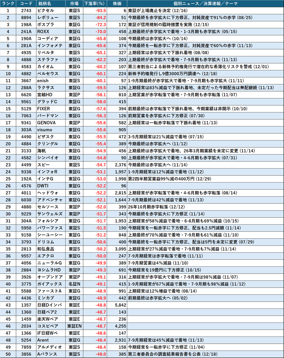 ○今年の株価下落率ランキング【ベスト50】 ※12月30日終値の昨年12月30日終値に対する下落率 （株式分割などを考慮した修正株価で算出） ――  対象銘柄数：4,207銘柄 ―― （今年の新規上場銘柄、地方銘柄は除く）
