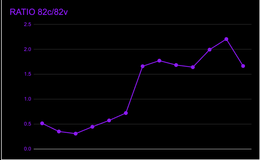 _Chasing_Alpha_'s tweet image. La sintética de $GGAL estaría empezando a bajar junto a los bulles. Sin embargo los ratios de calls se mantienen estables, e incluso algunos se valorizaron.
Para algún lado tendrá que salir gagal
