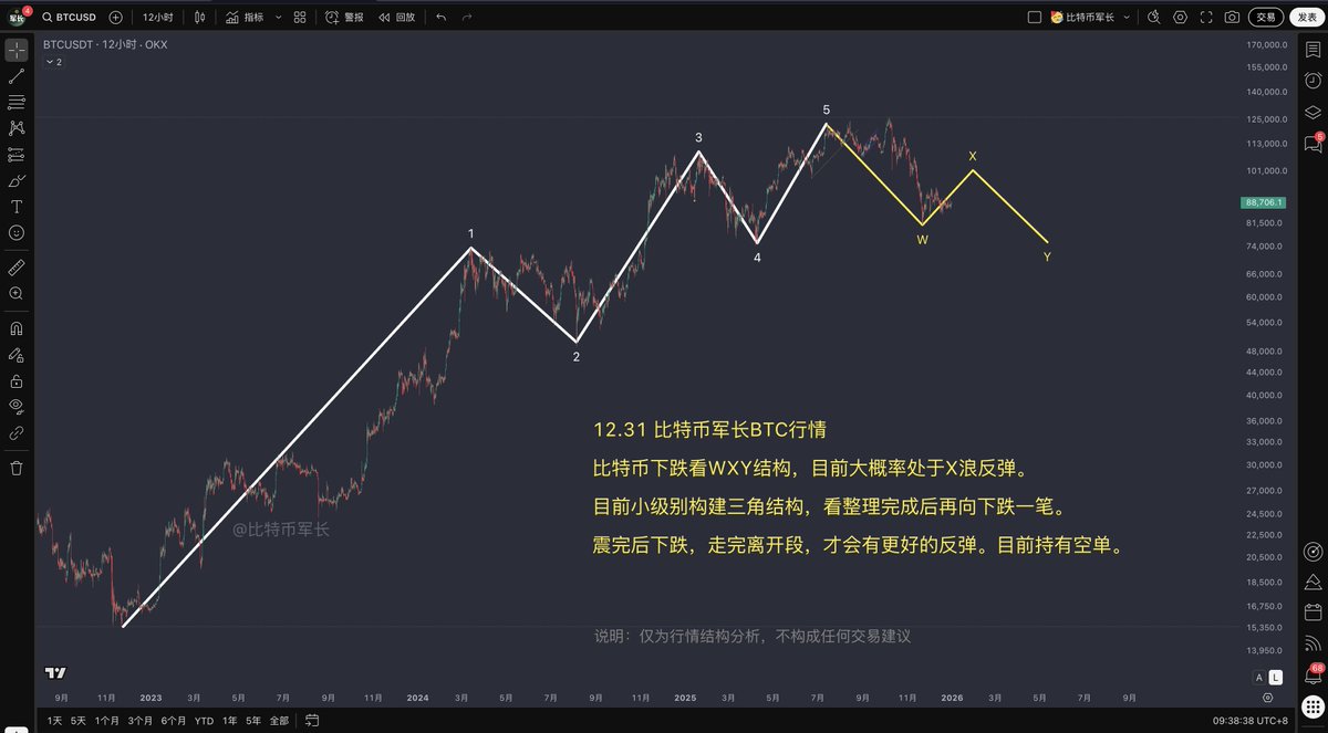 BTC 12.31 比特币走势分析比特币下跌看WXY结构，目前大概率处于X浪反弹。 目前小级别构建三角结构，看整理完成后再向下跌一笔。  震完后下跌，走完离开段，才会有更好的反弹。目前持有空单。 风险提示