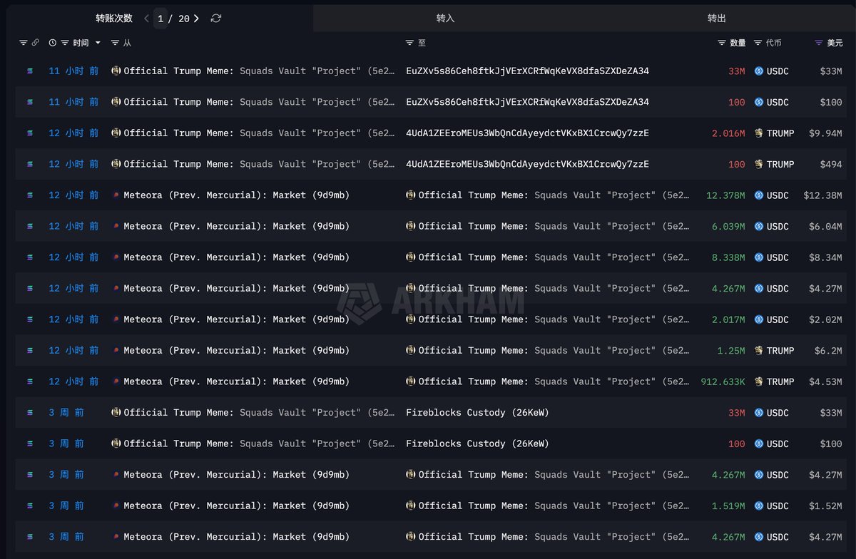 过去3 周时间里，特朗普的Meme 代币$TRUMP 布署地址把9400 万USDC 转进了Coinbase。 这些USDC  来源于他们在Meteora 上添加$TRUMP 单边流动性出售所得(
