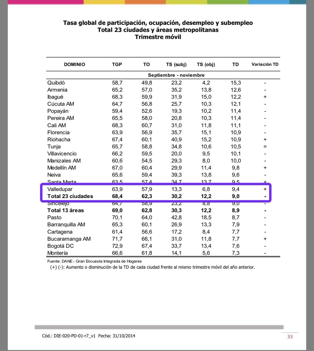 <a href="/ErnestoOrozcoD/">Ernesto Orozco Durán</a> Es una crítica p q despierte y en lo que pueda ayudarlo gratuitamente lo haré, mire como ayude a lograr en <a href="/Valledupar_Col/">Valledupar</a> en los años 2013 y 2014 destacarnos entre las mejores capitales en desempleo. Pero la tarea fue ardua, pregúntele a <a href="/CCVALLEDUPAR/">Cámara de Comercio de Valledupar</a> <a href="/OrmetCesar/">ORMET CESAR</a> <a href="/uparsistem/">Uparsistem</a>