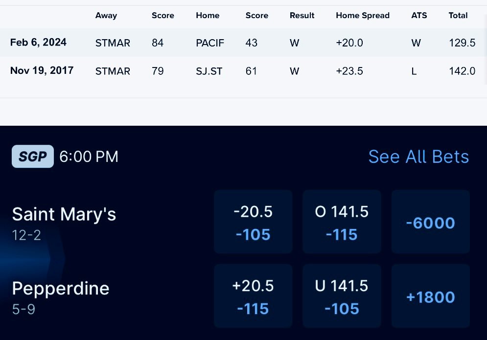 kushmartin2's tweet image. #GaelsRise #WavesUp
SMC has closed as road favorites of 20+ points just twice in the last 25+ years. Both since 2017. I expected more…

Pepperdine has closed as 20+ point home underdogs seven times since 2009, all against Gonzaga. 0-7 SU, 3-4 ATS &amp;amp; OV-UN...

Both shoot FT well!