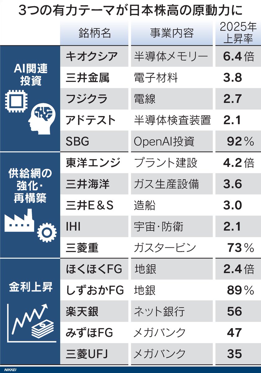 今年の時価総額TOP20を見てても感じる 1年を振り返ってみて 今年の株高ざっくり言うと 「日本がようやく投資先に戻った1年」って感じでした。  日経平均は年末終値で5万0339円。 年間の上げ幅も過去最大級（+1万0444円）。 じゃあ、何がエンジンだったのか？そして2026年は ...