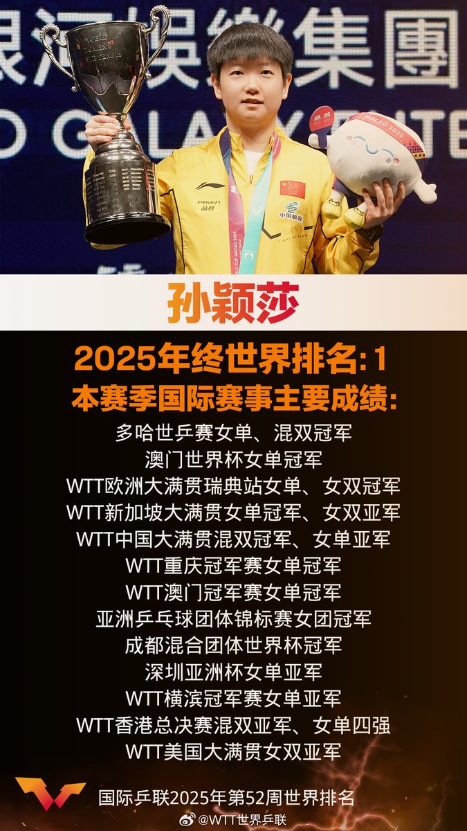 ผู้เล่น: Sun Yingsha 
อันดับโลก: 1
คะแนนสิ้นปี: 11600
คว้าแชมป์ประเภทเดี่ยว 6 สมัย ไม่เคยแพ้ใครในการแข่งขันระดับนานาชาติแข็งแกร่งและไม่มีใครหยุดยั้งได้ 
Cr.WTT世界乒联