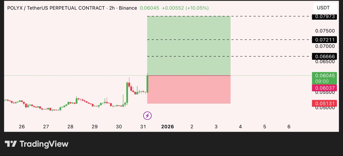 RoyEdgeT's tweet photo. 🚀 #POLYX USDT — LONG SETUP

📍 Entry Zone: 0.0595 – 0.0605
🛑 Stop-Loss: 0.0513
🎯 Targets:
• TP1 → 0.0666
• TP2 → 0.0721
• TP3 → 0.0797

📈 Bias: Bullish — strong breakout &amp; momentum continuation expected. https://t.co/qs8706msb3
