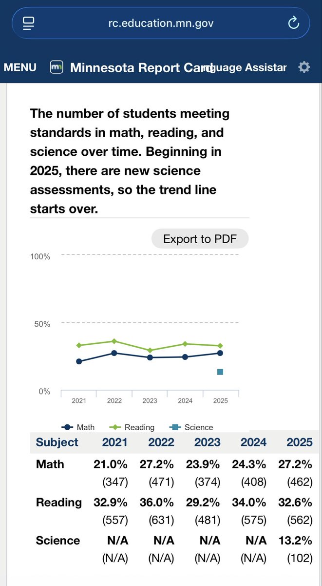 MikeSharp_MN's tweet image. Completely unrelated, less than 50% of kids in Worthington public schools are proficient in reading or math.