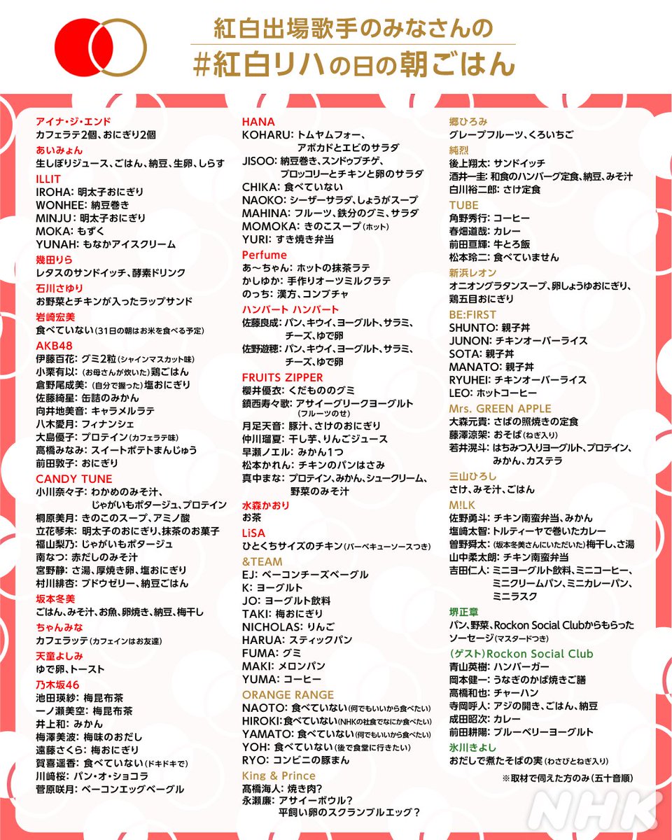 🔴第76回 #NHK紅白⚪️

／
📣#紅白リハ⚡️
出場者のリハ日の朝ごはん、まとめました🍳
＼

気になるアーティストの朝ごはんをチェック🖊️

#NHK紅白 いよいよ今夜 7:20~スタート🎉

みなさんもしっかりごはんを食べて
放送をお待ちください💪

nhk.or.jp/kouhaku/?cid=k…