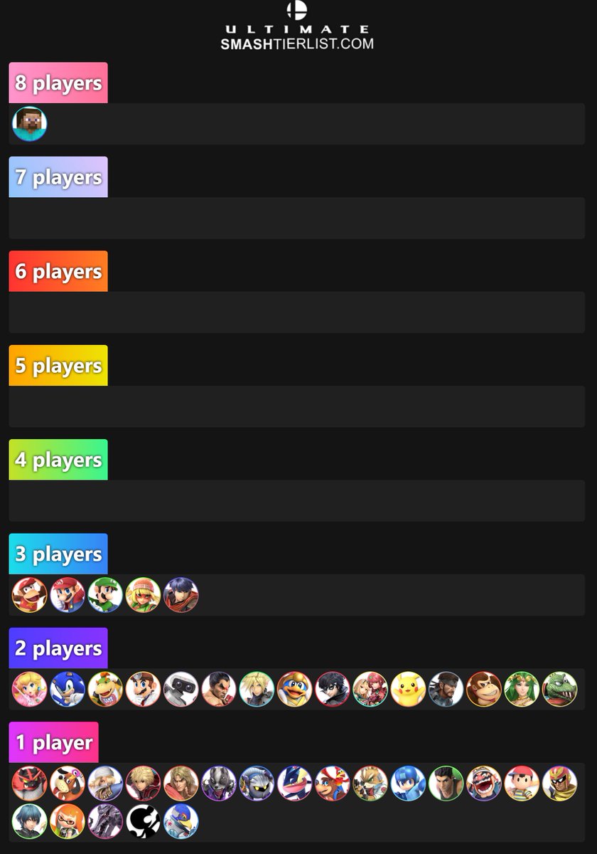 WeNeed2BanSonic's tweet image. Top 64 Character Composition for The Cashbox #7 (Online, A+ Tier equivalent)

Watch here: twitch.tv/hungrybox
Bracket: start.gg/tournament/the…