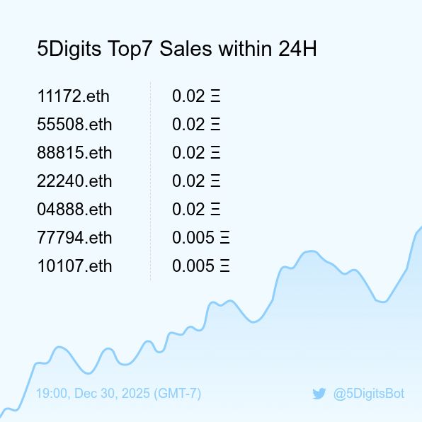 5DigitsBot's tweet photo. 5Digits Top7 Sales within 24H [ 19:00, Dec 30 (GMT-7) ] #ENS #100kClub #5digits https://t.co/9E55IElfDO