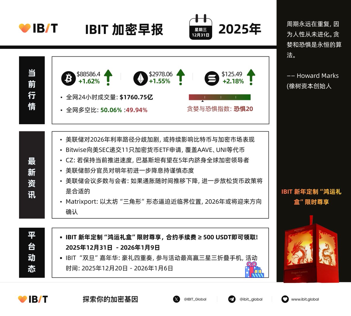 🧾 #IBIT 加密早报- 2025.12.31 🚀速览加密最新消息💸 #BTC：$88586.4 +1.62% 🪙 #ETH :  $2978.06 +1.55% 🆚全网多空比：50.06% ↗️ ：49.94% 📉 🔥 IBIT 新年定制“鸿运礼盒”限时尊享，合约手续费≥  500 USDT即可领取! 2025年12月31日- 2026年1月9日✔️