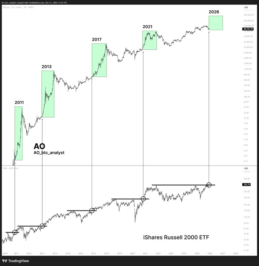 每当罗素2000指数突破阻力位，比特币就会迎来一波牛市。罗素2000指数刚刚突破阻力位。$BTC