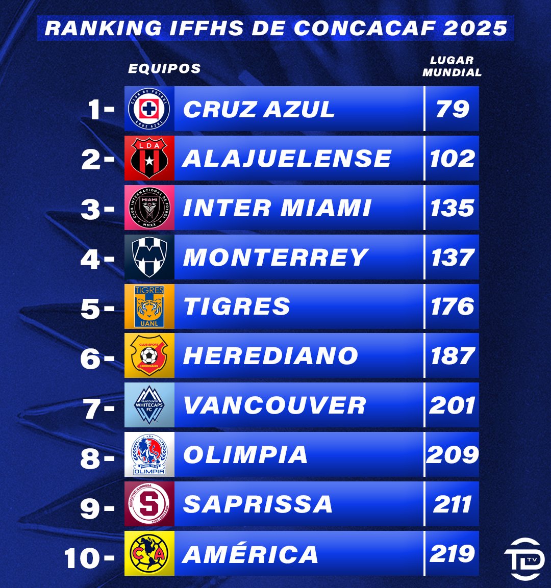 jorgeluazul's tweet photo. La IFFHS (Federación Internacional de Historia y Estadística de Fútbol) colocó a @CruzAzul en el 1er lugar 🎖️#AzulRey #ElGiganteDeLaConcacaf https://t.co/31LJCwvfKV