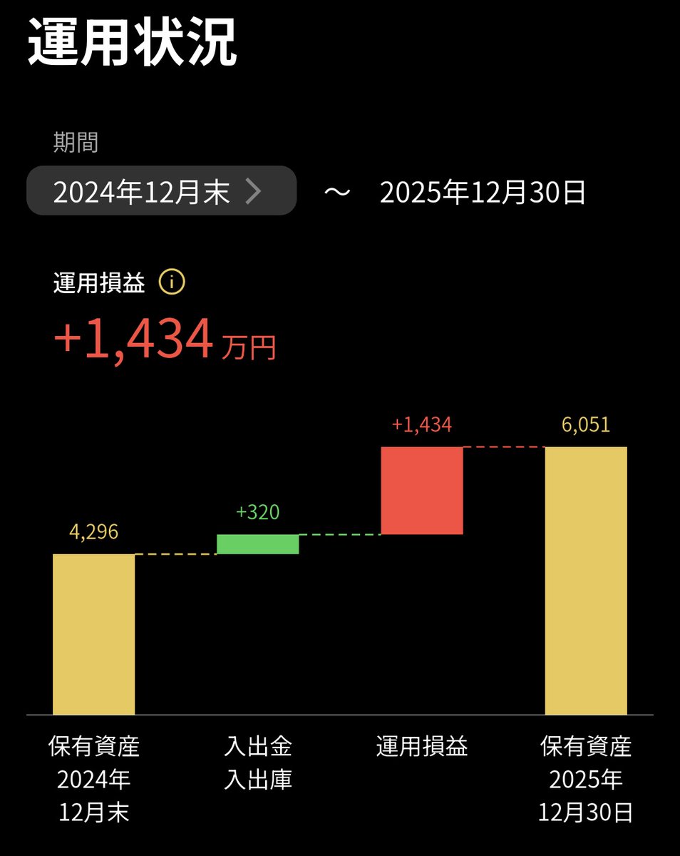 mashiro56's tweet photo. 今年の運用成績
2024年12月4296万円
2025年12月6051万円

5000万円目標にしてたけど、夏秋も想定以上に持株が強くて6000万円を突破。

取引は、年初にNISA枠埋めたのと、毎月オルカン10万円の積立NISA。それと、勉強のために社債買ったくらい。
基本はホールド。

来年は7000万円を目指したい。 https://t.co/yMtiHg3ET2