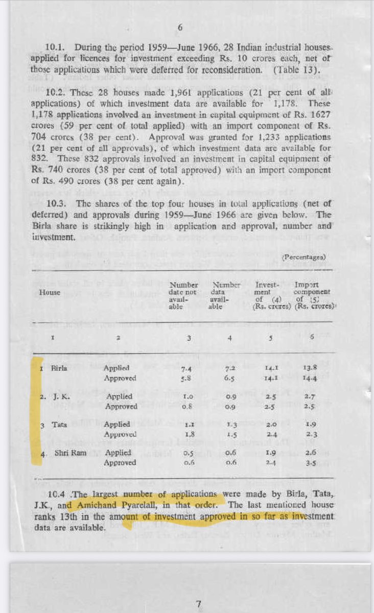 nishikant_dubey's tweet photo. पैसा फेंक तमाशा देख @INCIndia पार्टी ने 1947 से लेकर 1991 तक कमीशन लेकर या जनता की ऑंख में धूल झोंककर केवल 28 बड़े व्यापारिक घरानों को फ़ायदा पहुँचाया ।टाटा,बिड़ला तथा दलाल अमीनचंद प्यारेलाल पर तो विशेष मेहरबानी थी।यह संसद में 1969 में पेश हजारी कमेटी की रिपोर्ट है ।@RahulGandhi ज़ी इसबार संसद में बोलिएगा,सारे कचरे का निस्तारण हो जाएगा