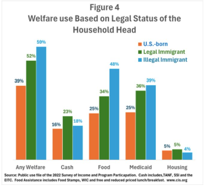 WallStreetMav's tweet image. I am tired of paying taxes and it going mostly to 3rd world foreigners who hate white people.

I don't care if they are poor or have some sob story. I seriously do not care. Stop giving them free stuff. 

We have $38.5 trillion in debt and an annual $2 trillion budget deficit.
