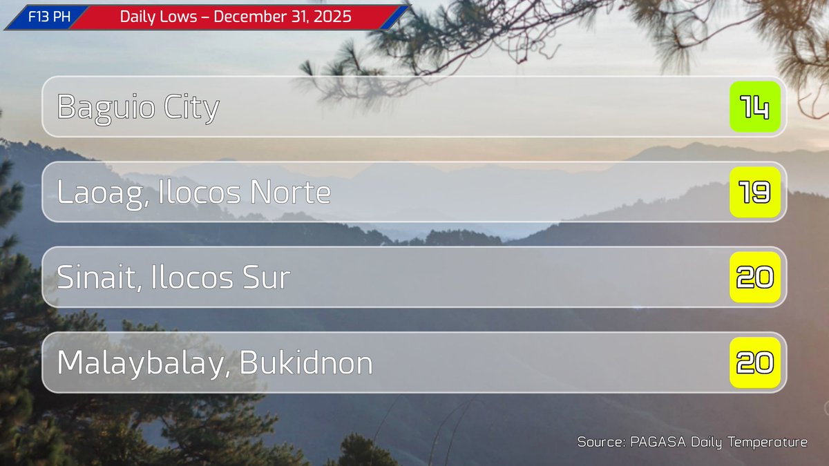 ForceThirteenPH's tweet photo. As we count down to the new year, temperatures today remain fairly mild, with areas in the north getting down to 19C, according to PAGASA.

Science Garden in QC recorded a temperature of 22.5C at 5am. #F13PH https://t.co/nXW2DaOzxy