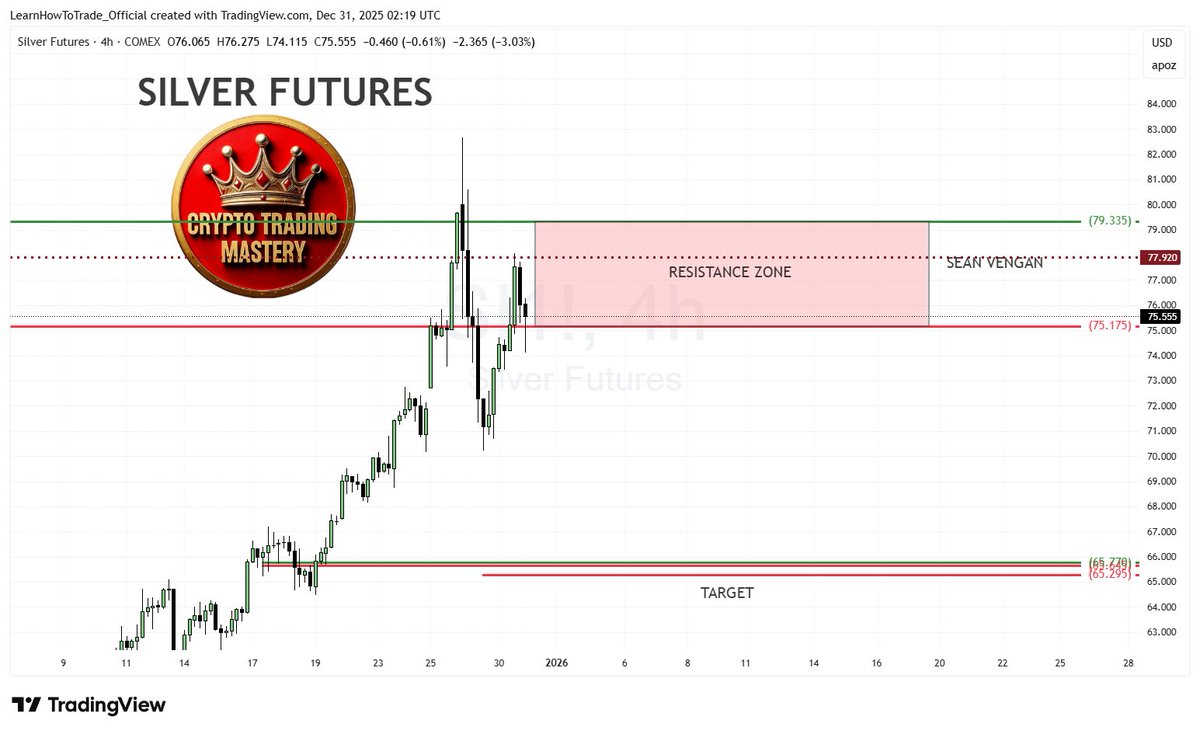 LearnHowToTrad3's tweet image. PRECIOUS METALS: SILVER (SI). 31 DEC 2025 Sean Vengan. I have a very bullish outlook on silver; however, as a seller, here is my target zone.  Wishing you all a very Happy New Year 2026 #SI #Silver #SilverSqueeze #CryptoCommunity #Bitcoin #Ethereum #cryptotrader #Crypto