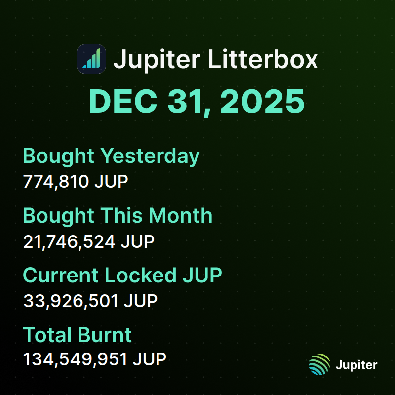 📊 Litterbox Trust Update | December 31, 2025

We added 774,810 $JUP to the Litterbox Trust yesterday, bringing our monthly total to 21,746,524 $JUP. 

Total accumulation now stands at 33,926,501 $JUP.