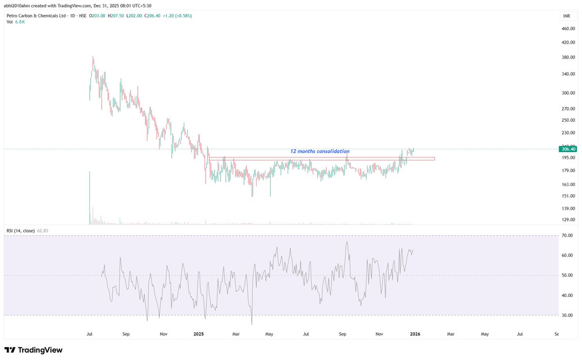 abhi2010ahm's tweet photo. #pccl
petro carbon and chemicals
12 months consolidation is broken upside
SL =192
consolidating above breakout now... https://t.co/octx9WHyTA