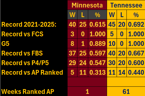This is your reminder that Tennessee has been ranked for 60 more weeks than Minnesota over the last 5 seasons for winning one extra P4 game and a couple more non-P4 games.

The teams they beat this year had a total of 8 power 4 victories.

Minnesota beat teams with 11 P4