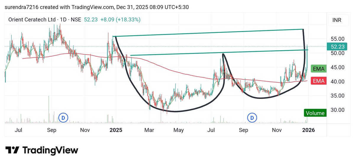 Surendraanalyst's tweet photo. #Orient_Ceratech_ltd.
#ORIENTCER 
Cmp 52 
my target 57, 62 https://t.co/3XE3sJdcV7