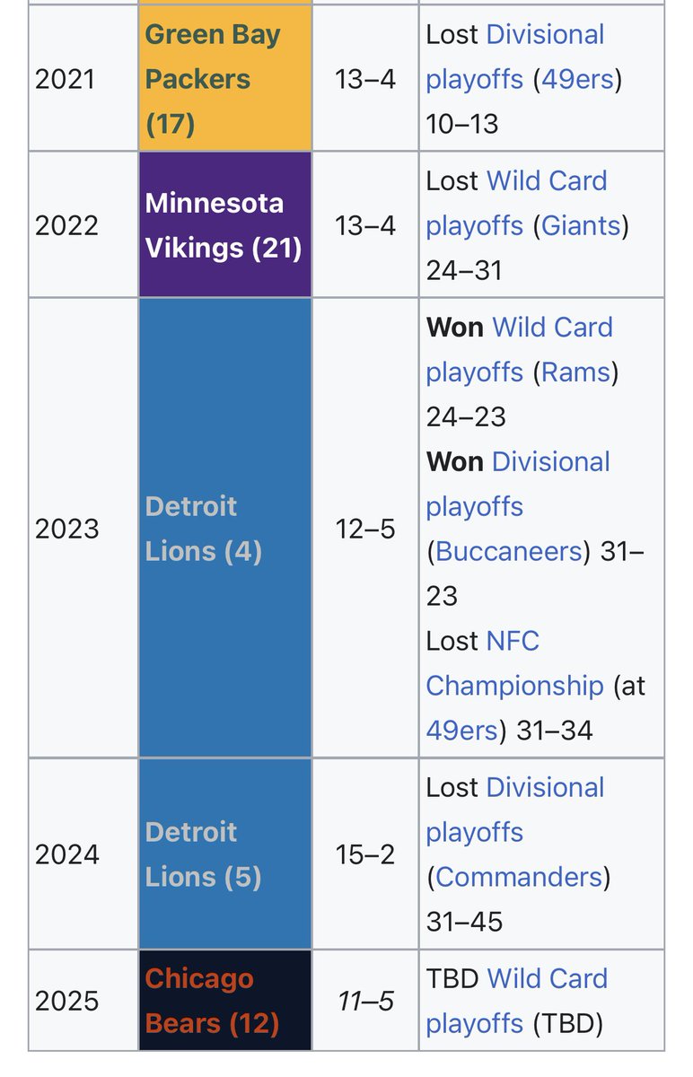 Every team in the NFC North has won the division since the Packers did. Gutekunst &amp; LaFleur will either get extended or fired this offseason (contracts expire following 2026 season; Policy won’t have lame-duck GM / coach). These past 4 years have been enough to offer EXTENSIONS?