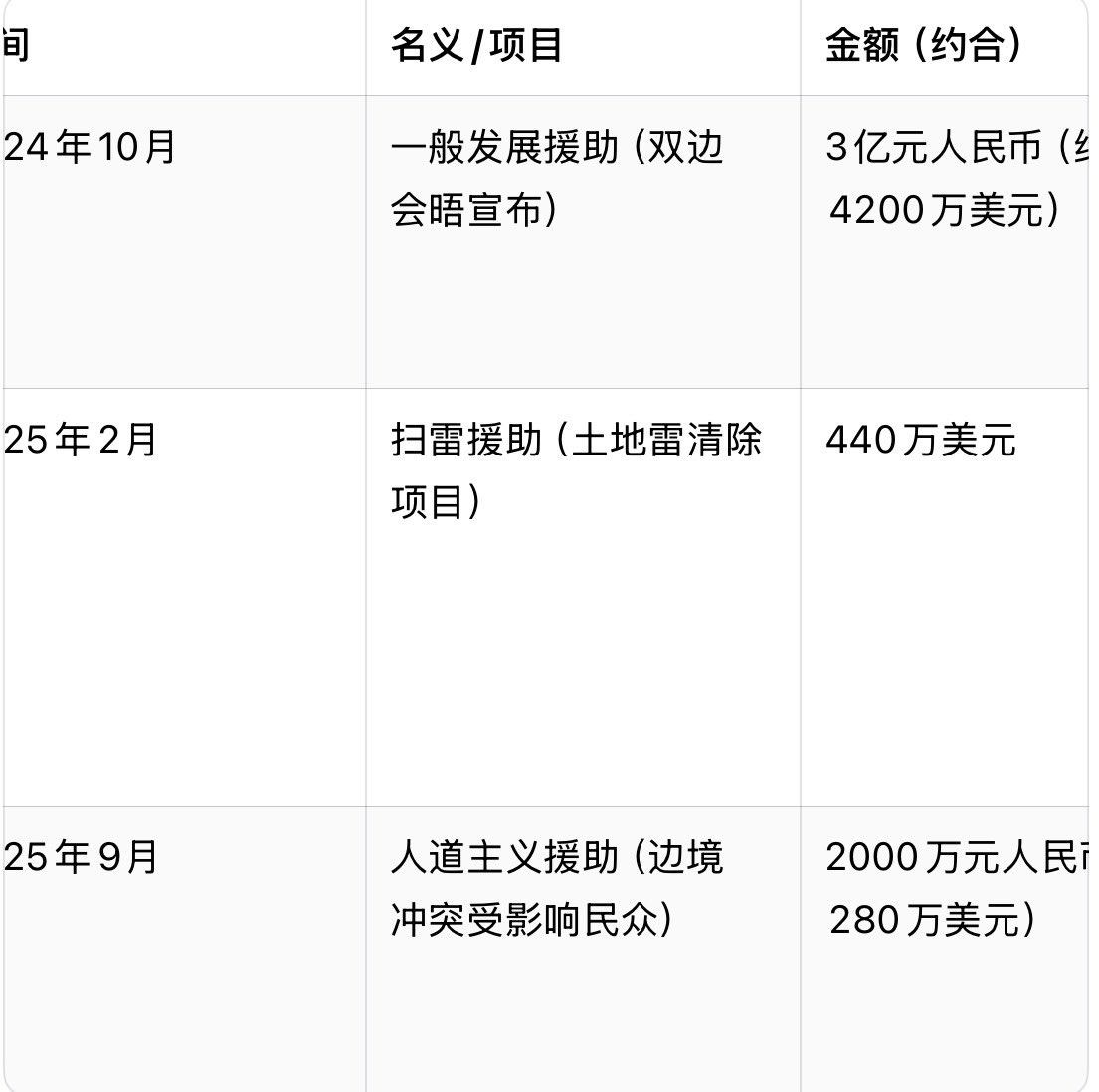 中国2024-2025期间总计援助柬埔寨4920万美元，折合3.5亿人民币。