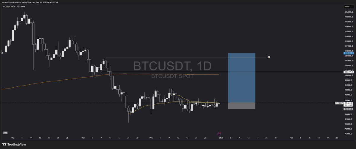 smokey0x's tweet image. Clean break above $89,000 and we go $100,000+ next