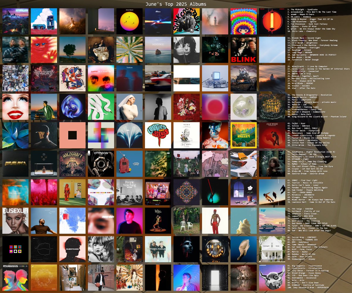 juneaucore_'s tweet photo. My top 100 albums of 2025
(Both Halocraft and FKA twigs albums of this year occupy the same respective spots) https://t.co/SwiFtmmDT5