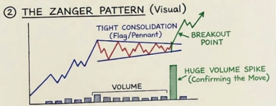 Dan Zanger pattern. practice it.