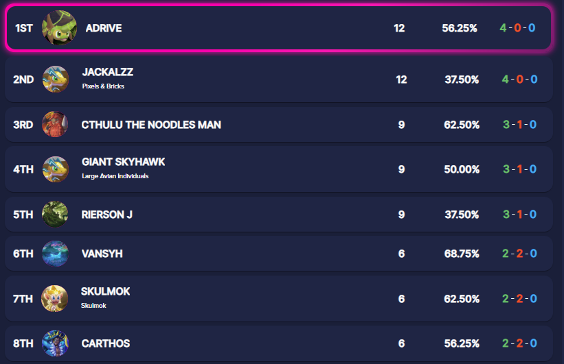 4-0 with THE BOSS!!

Peak Elestrals gaming