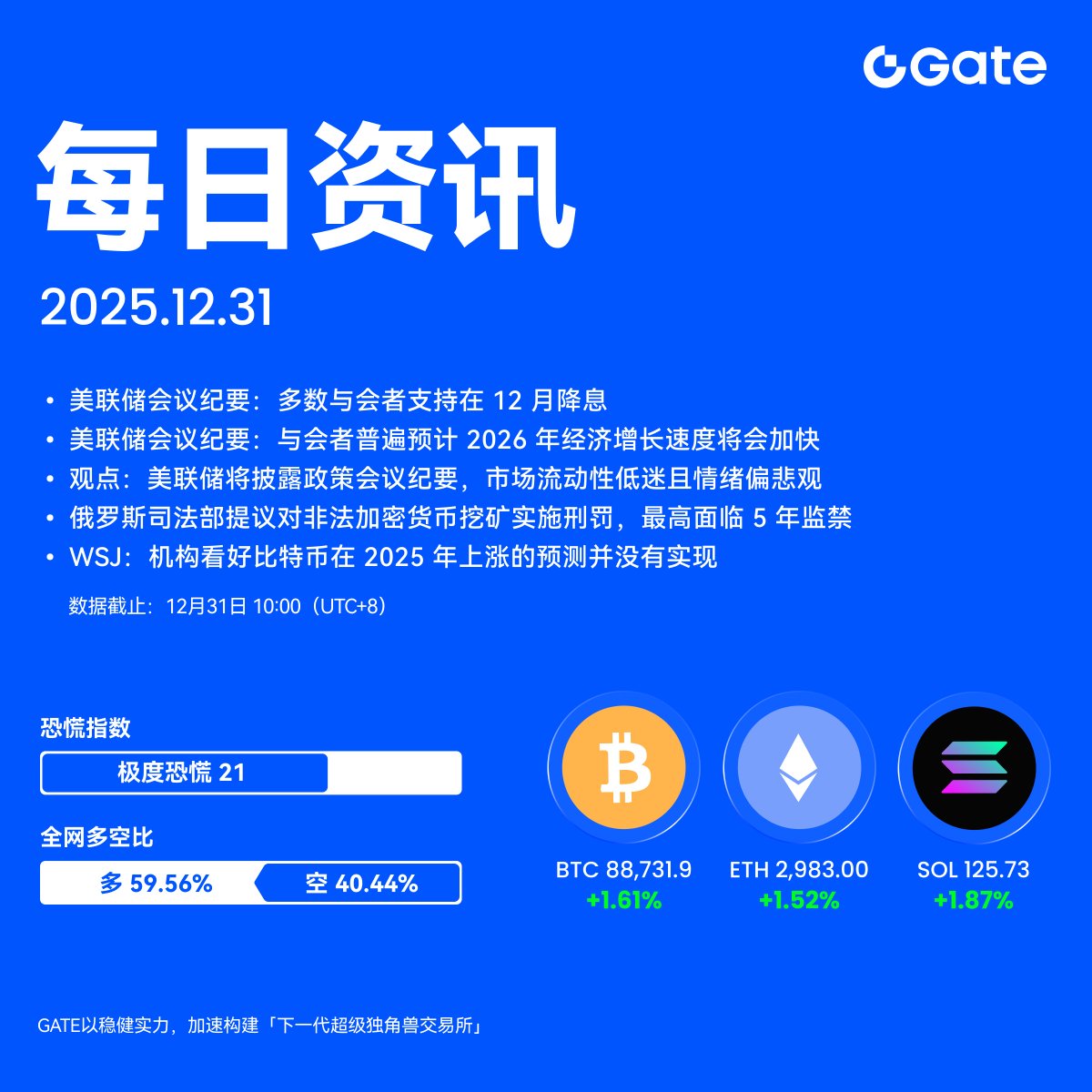 🔔【Gate每日资讯】已更新📊每天3分钟，看懂市场脉动🔹美联储会议纪要：多数与会者支持在12 月降息🔹美联储会议纪要：与会者普遍预计2026  年经济增长速度将会加快