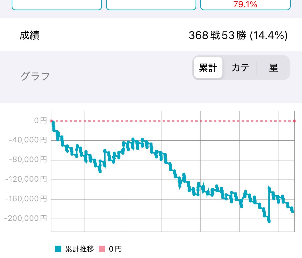 Matsu_hunauma's tweet photo. 本当なら喜びの成績発表としたいのですが、本年は79%と大幅低下でした。昨年との合算でも意味わからない上振れが全部収束して返ってきた形、2025年は的中率大幅低下が原因そうです。5年やっていつかは負ける可能性をヒシヒシ感じてましたが、レース選定と分析また力入れ直して頑張ります。猛省します。 https://t.co/tO6KhFxgTI