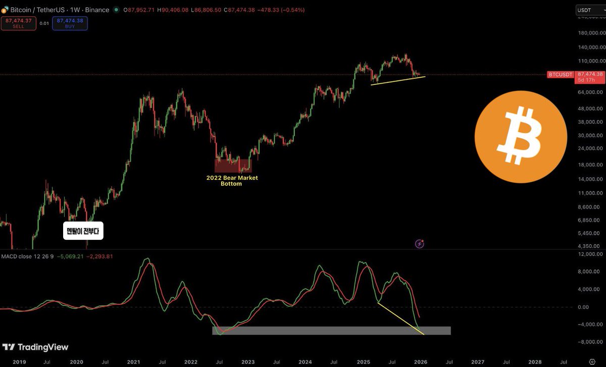 🚨비트코인 업데이트🚨 비트코인이 두 가지 강력한 강세 신호를 보내고 있습니다. - MACD가 2022년 베어마켓 바닥 당시 수준까지  되돌아옴 → 바닥 근접 신호 - MACD 상에서 뚜렷한 불리시 다이버전스 형성 중 만약 전통적인