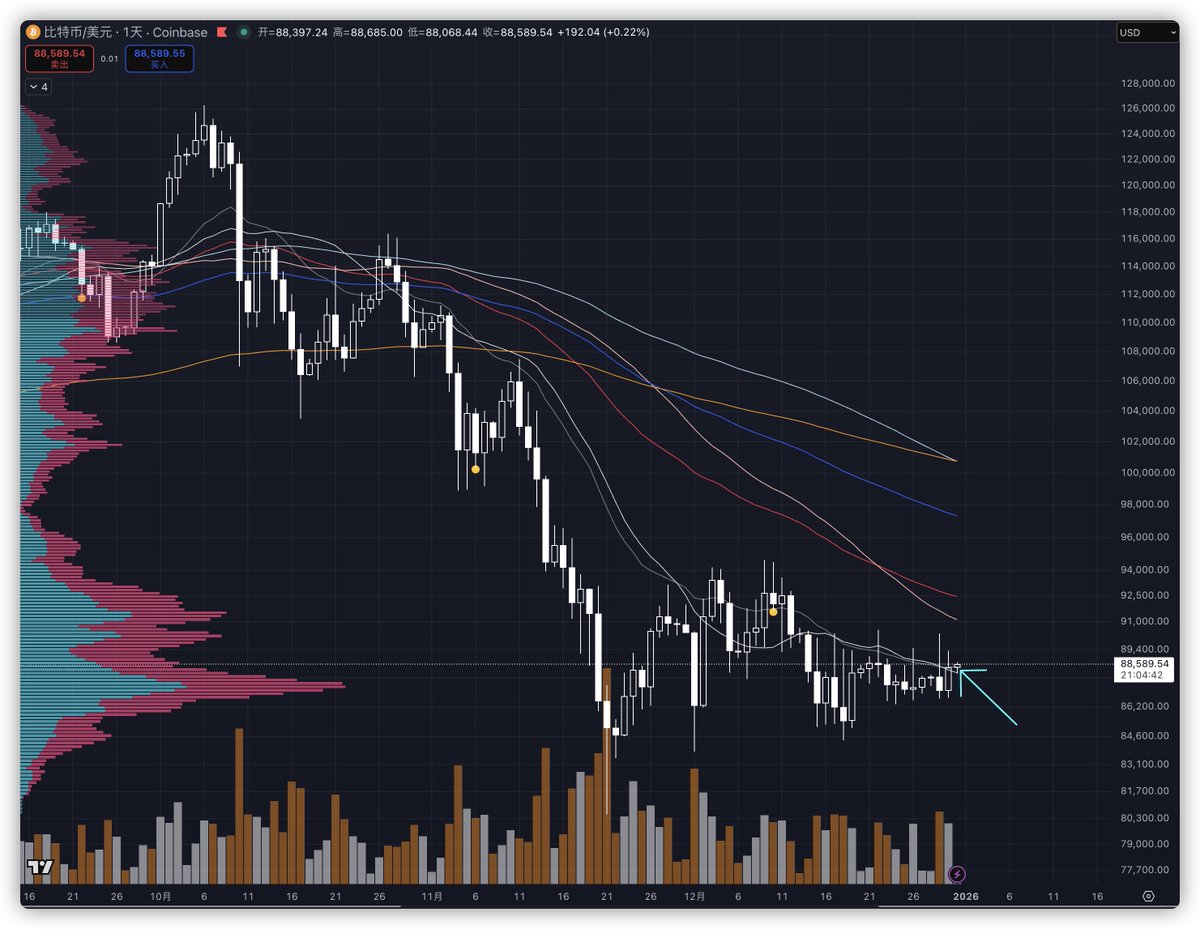 你可能不知道，今天比特币这根日K线，是在20日MA均线之上开盘的。保持住，元旦这几天可能会有多头行情。