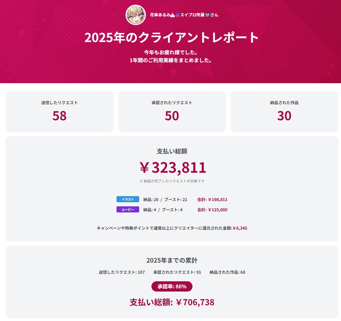 Arumi_Hanagasa's tweet photo. 今年のSkebクライアントレポートでてた!32万円分!
まっことありがとうございました‼️‼️
花傘あるみさんの2025年のクライアントレポート https://t.co/c5I4A1O0DD #Skeb #Commission #SkebReport @skeb_jpより https://t.co/GlLPfQXufS