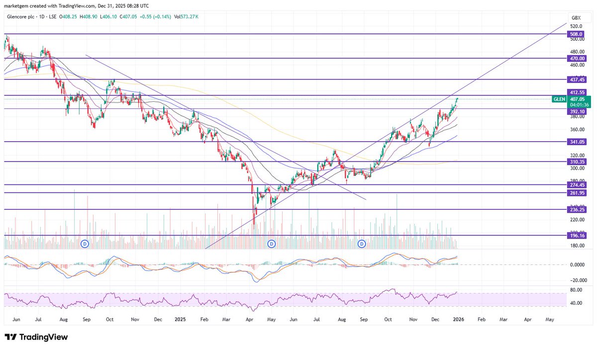 marketgem's tweet image. #GLEN