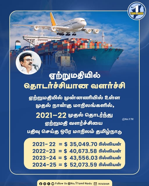 ssuja6325's tweet photo. கடந்த 4 ஆண்டுகளாக ஏற்றுமதியில் முன்னிலை! 📷
இந்தியாவின் ஏற்றுமதி தலைநகரம் – தமிழ்நாடு! 📷
#tamilnadu #No1Tamilnadu #TNgovt #MKStalin #MKStalinCM #exports #development #economy #ExportLeader #IndustrialGrowth https://t.co/jBVY5gxIN8