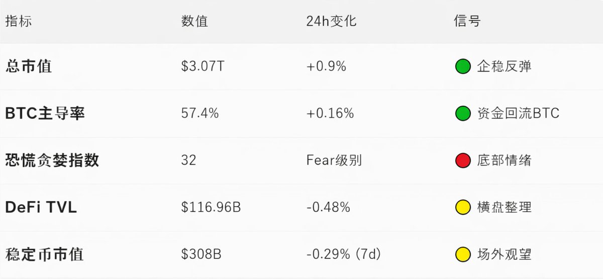 2025 年最后一天，简单聊下 BTC 行情：

1️⃣ 数据层面
▪️ ETF 连续 10 天净流出，超 $8B
▪️ Coinbase 超 14 天负溢价
▪️ 按常理 BTC 该跌 ≥10%，但价格横盘不动
👉 说明有“看不见的资金”在持续吸筹
👉 跌不动，往往是上涨前的信号

2️⃣ 情绪层面
▪️ 恐慌情绪已到高位
▪️ 群聊沉默、退圈、唱衰变多
▪️