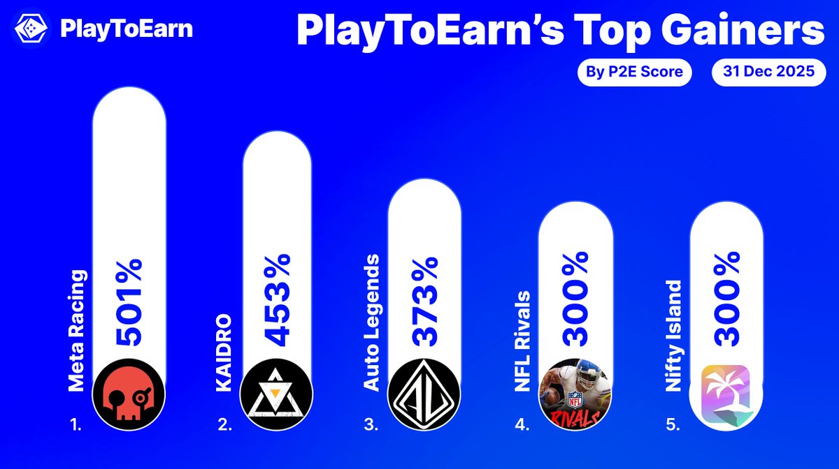 PlayToEarn's tweet image. These are the top gainers on PlayToEarn over the past 24hrs 🏆

P2E scores among these crypto games have surged - indicating growing interest.

@MetaRacing_io 501%
@kaidrochronicle 453%
@autolegendsrace 373%
@PlayNFLRivals 300%
@niftyisland 300%

Find more:…