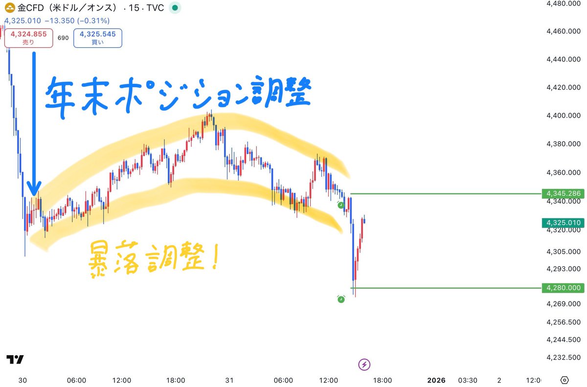 yuna_ito_fx's tweet photo. 年末にチャンスきてる..!!
調整の大暴落狙っていくよ！！☺︎

エントリー値は　　　　　　　　　　　　　　　　　　　　　　　　　　　　　　　　　　　　　　　　　　　　　　　　　　　　　　　　　　　　　　　　　　　　　                                  
　　　　　　　　　　　　　　　　　　　　　　　　　　　　　　　　　　　　　　　　　　　　　　　　　　　　　　　　　　　　　　　　　　　　　　　　　　　　　　　　　　　　　　　　　　　　　　　　　　
・4345.0上抜けで買い
・4280.0下抜けで売り

エントリーの詳細は
・ロット：0.25
・エントリー,利確,損切りはリプに生配信するから見てて！✨