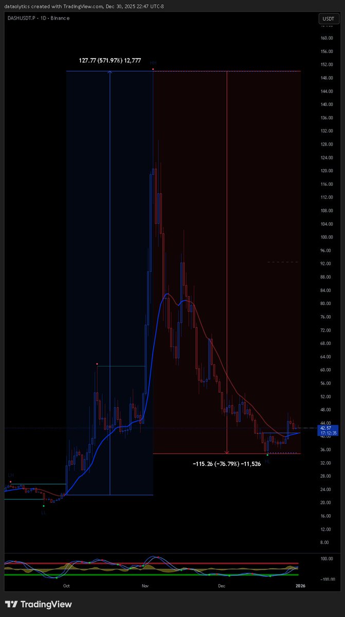 DataOlytics's tweet photo. Q - 4, 2025       
#Crypto 
#Volatility 
#VolatilityRange 
#DigitalAssets 

#XMR #DASH #XAUT #XAU https://t.co/Imjq1jIVqQ