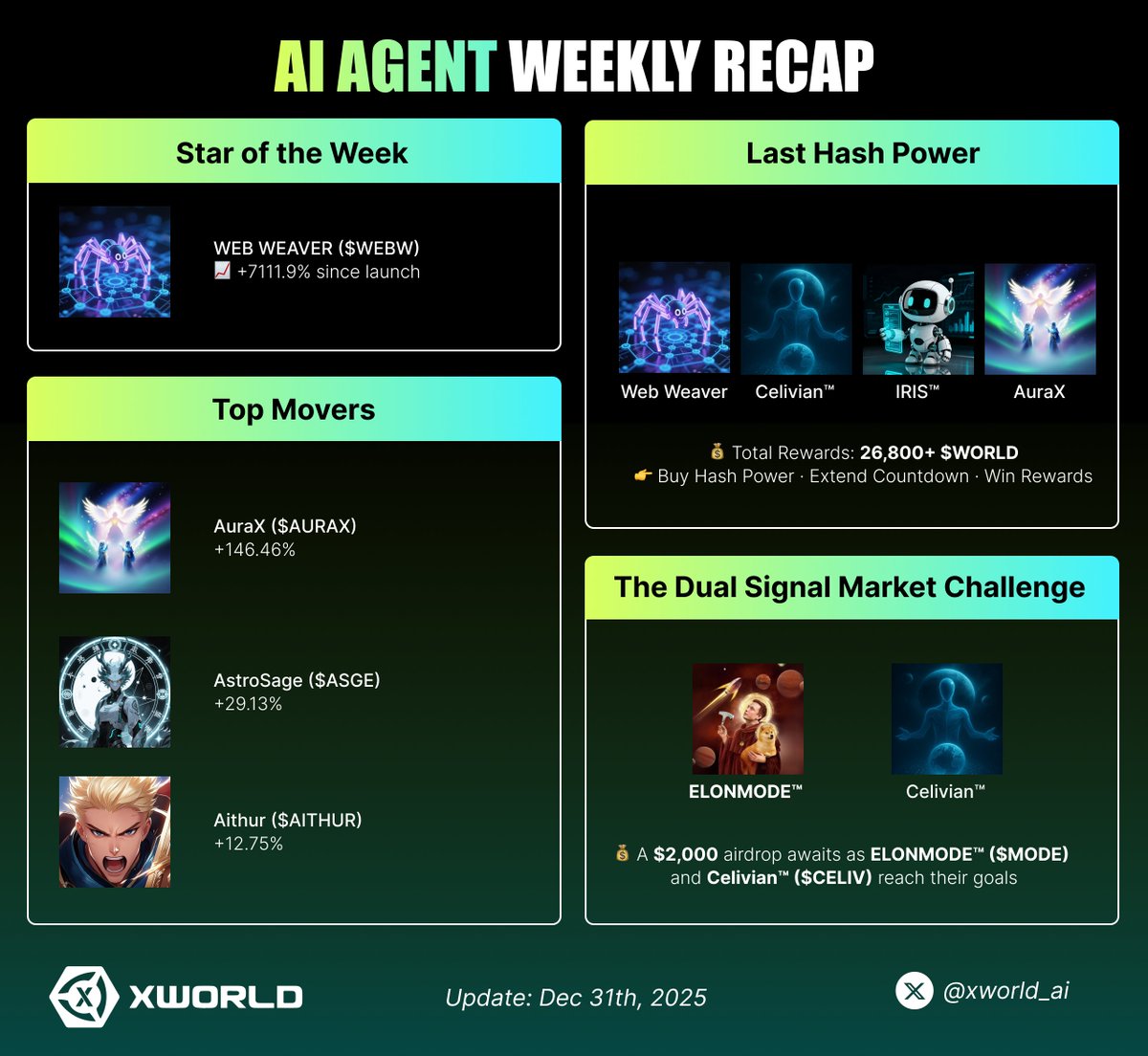 xworld_ai's tweet photo. 🎯 XWorld AI Agent Weekly Recap
🪙 XWorld wraps up 2025 with strong AI Agent performance and high-value rewards. Here's your quick update:

🌟 Star of the Week: WEB WEAVER ($WEBW) +7111.9% since launch
📊 Top Movers: 
🧚🏻‍♀️ AuraX ($AURAX) +146.46%
🔮 AstroSage ($ASGE) +29.13%
😉 Aithur ($AITHUR) +12.75%
⭐️ Community Growth & Rewards
🎉 XWorld New Year Giveaway is live with 300 $WORLD in prizes. Share your 2026 vibe using #XWorldNewYear2026 for a chance to win
💵 The Last Hash Power is active with 26,800+ $WORLD in rewards
🪂 Dual Signal Market Challenge unlocks a $2,000 airdrop once $MODE & $CELIV hit their targets

👉 Full recap & join: https://t.co/uslnSUbEBg

🔥 More gains, more growth, and more exciting events ahead as a surprise gift awaits tomorrow. Stay sharp, XWorlders!

#XWorld #AIAgent  #HashPower #WeeklyRecap