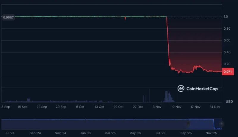 Another "stablecoin" goes to zero. Nothing stable about that..